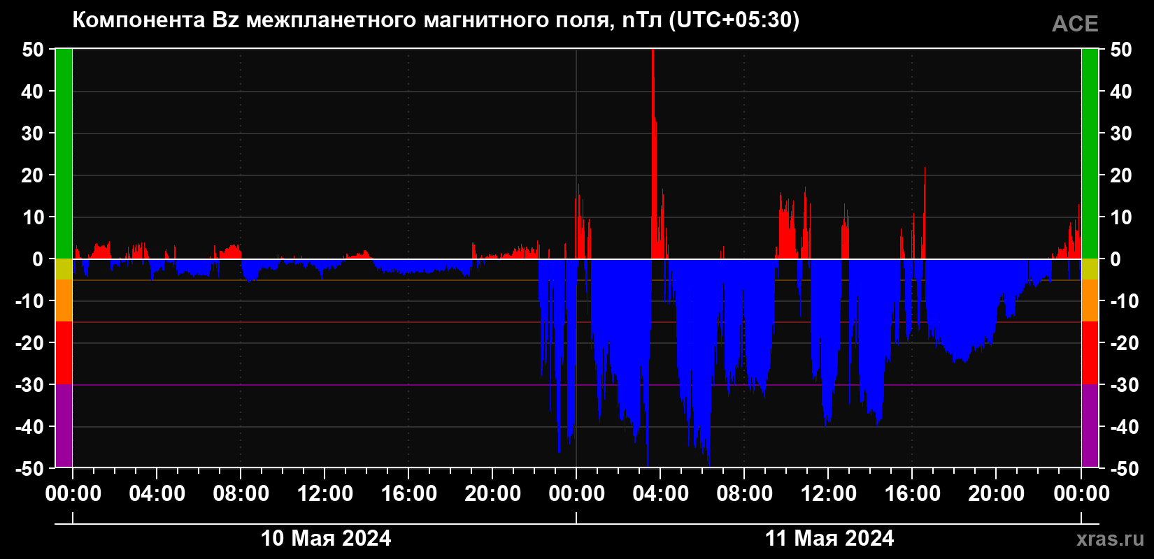 Компонента Bz магнитного поля солнечного ветра