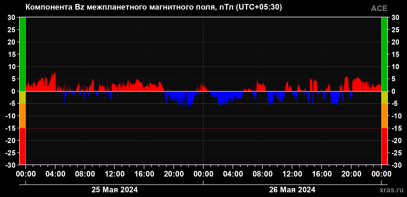 Компонента Bz магнитного поля солнечного ветра