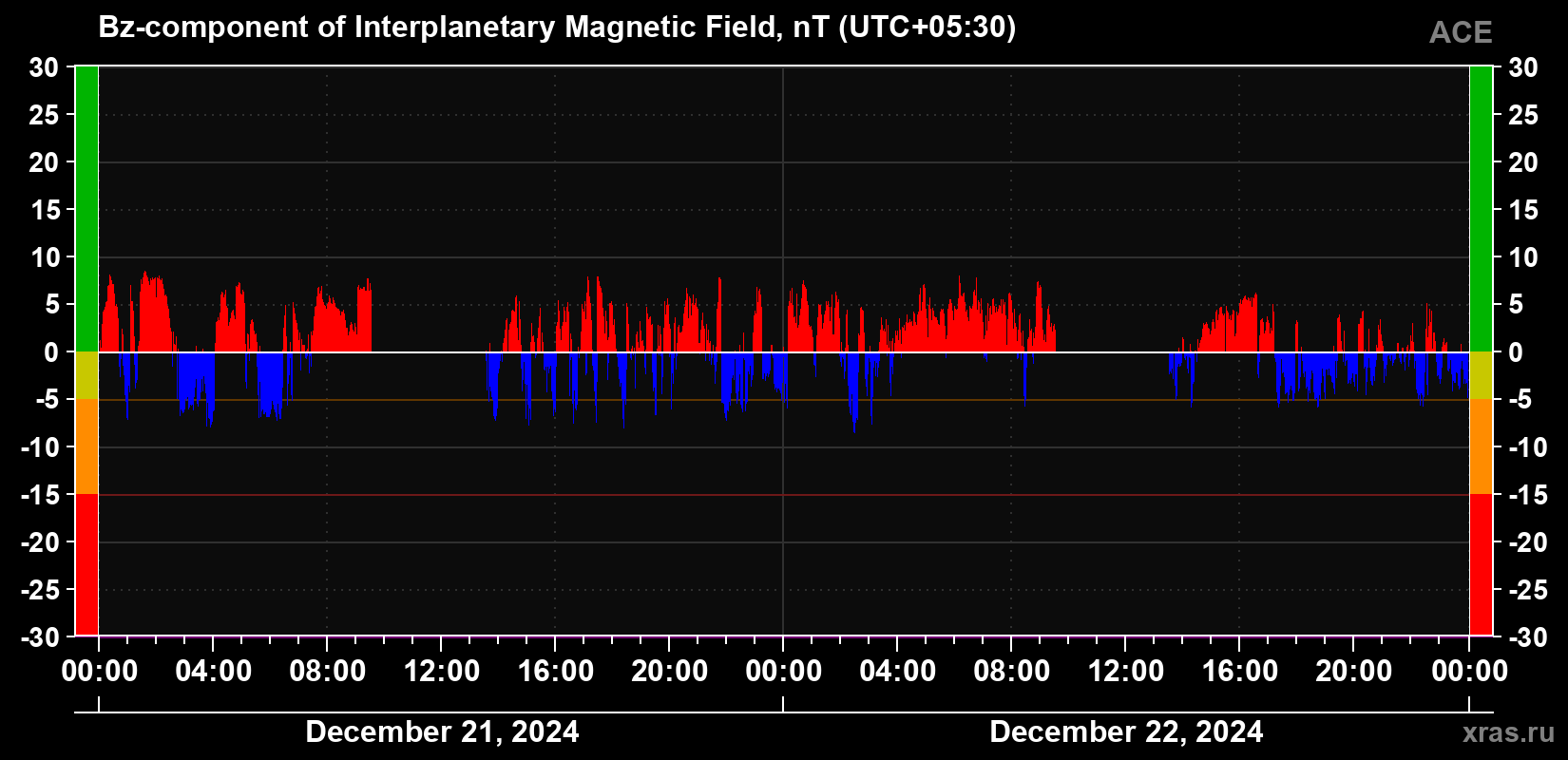 The Bz component of the solar wind magnetic field