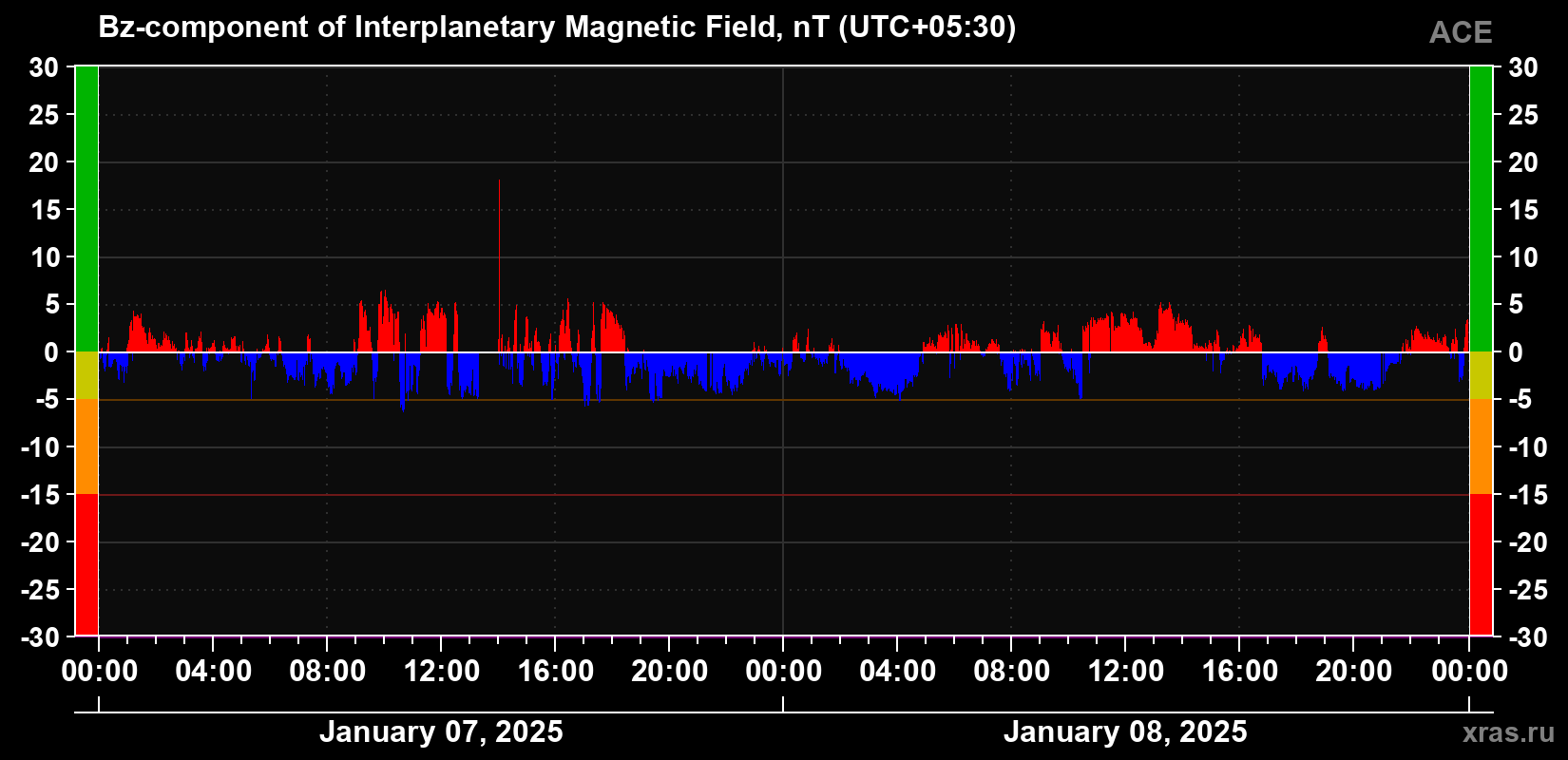 The Bz component of the solar wind magnetic field