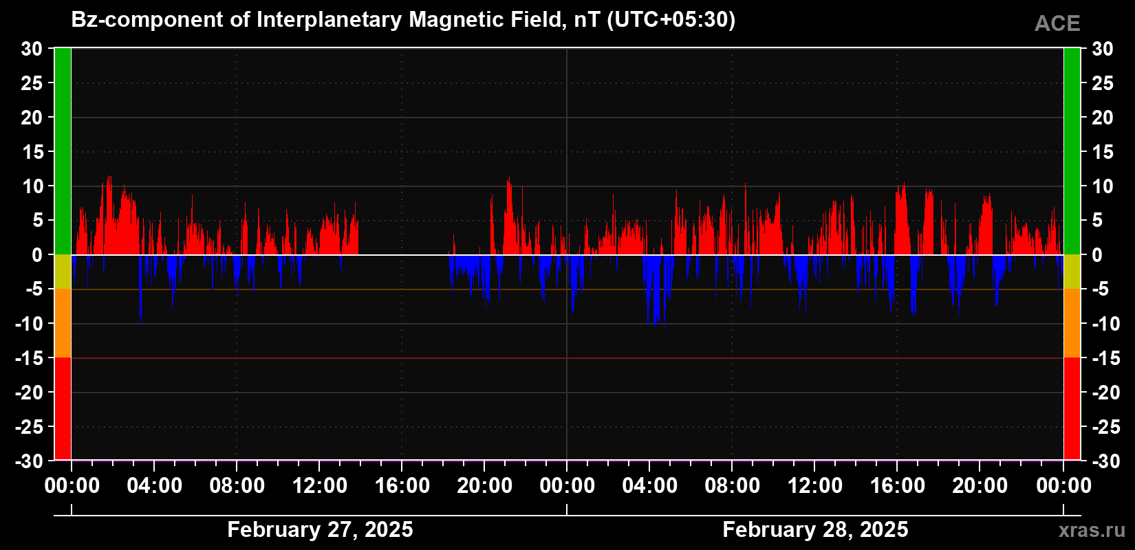 The Bz component of the solar wind magnetic field