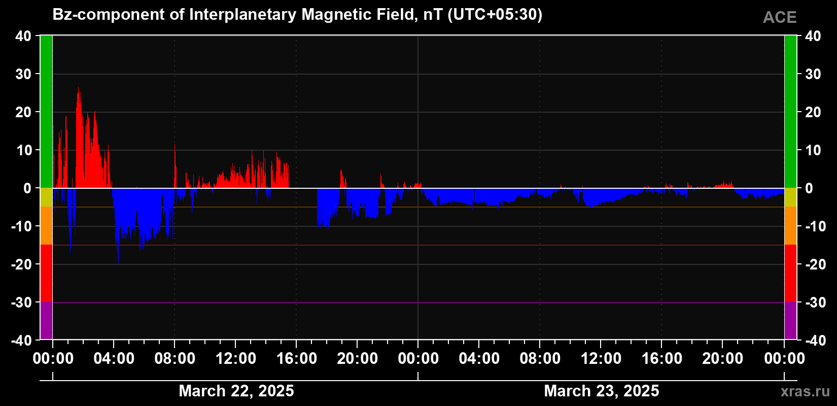 The Bz component of the solar wind magnetic field
