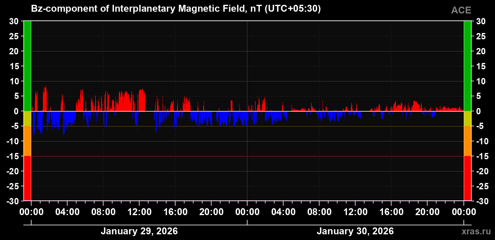 The Bz component of the solar wind magnetic field