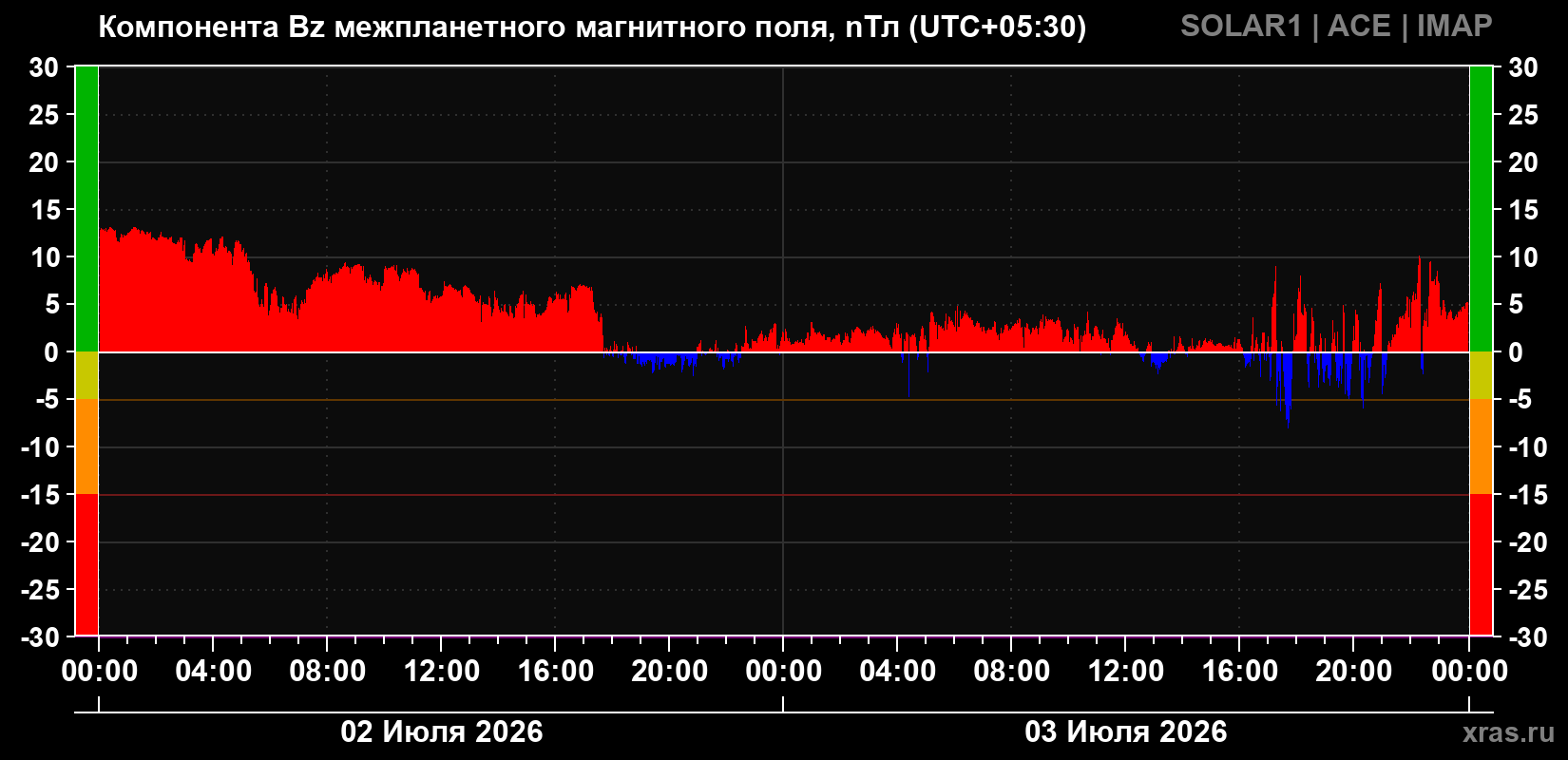 Компонента Bz магнитного поля солнечного ветра