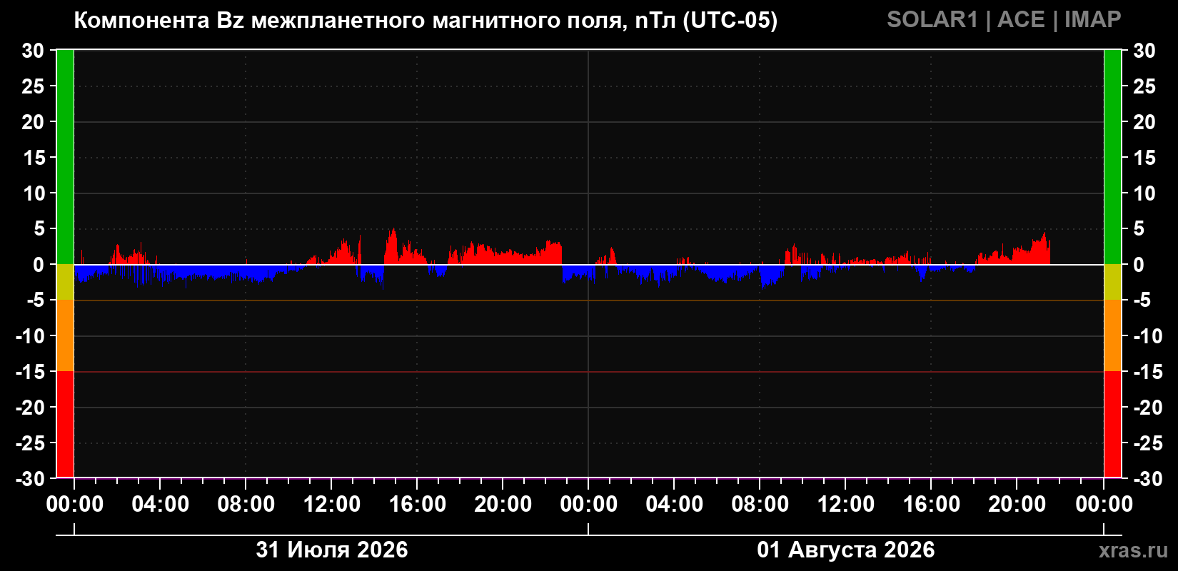 Компонента Bz магнитного поля солнечного ветра