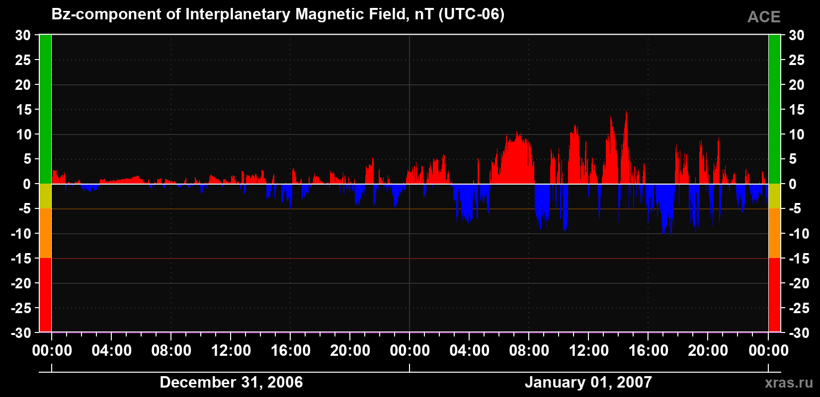 The Bz component of the solar wind magnetic field