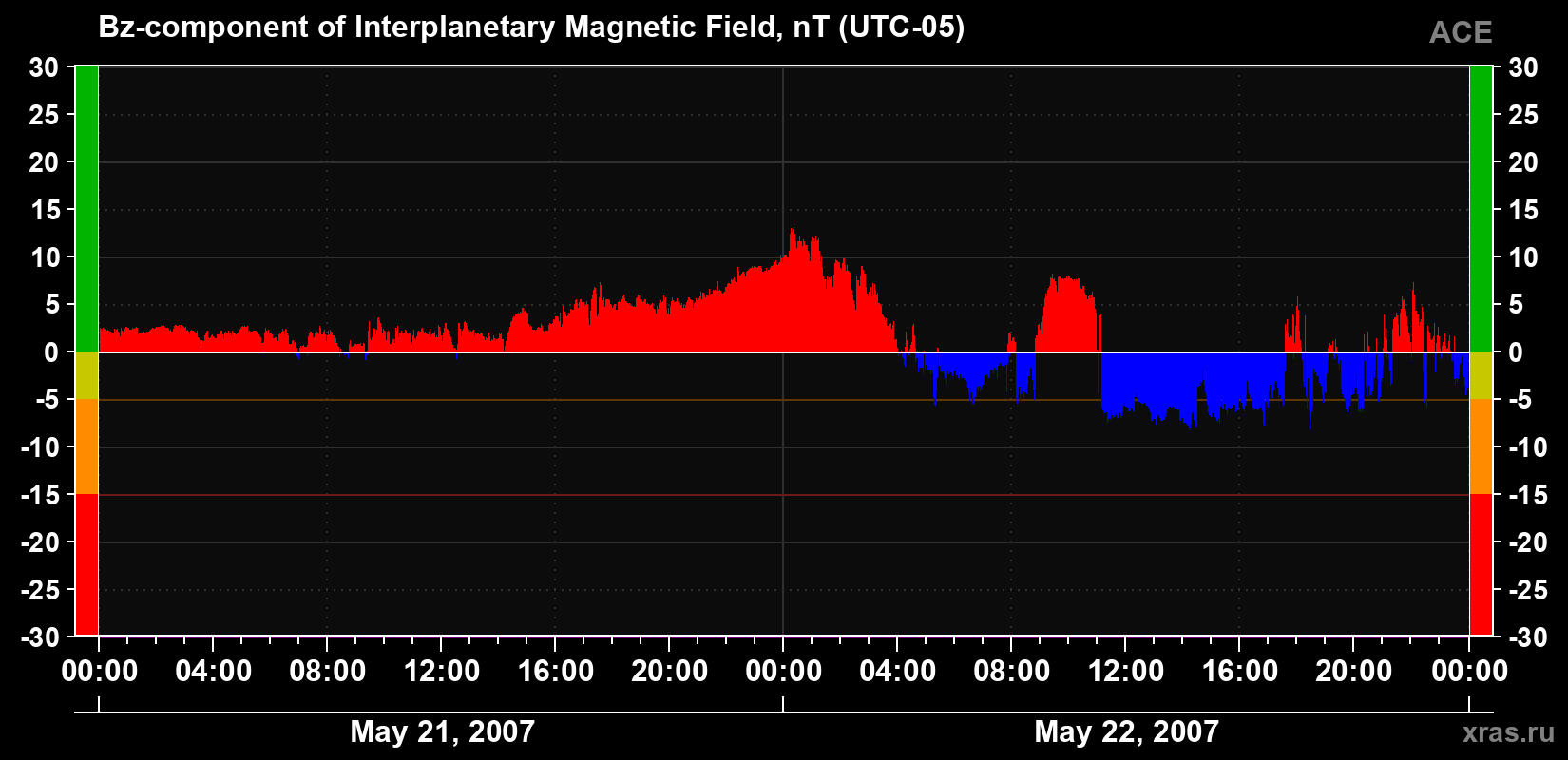 The Bz component of the solar wind magnetic field