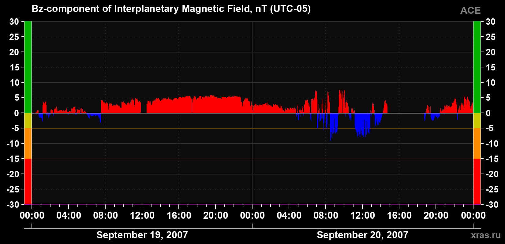 The Bz component of the solar wind magnetic field