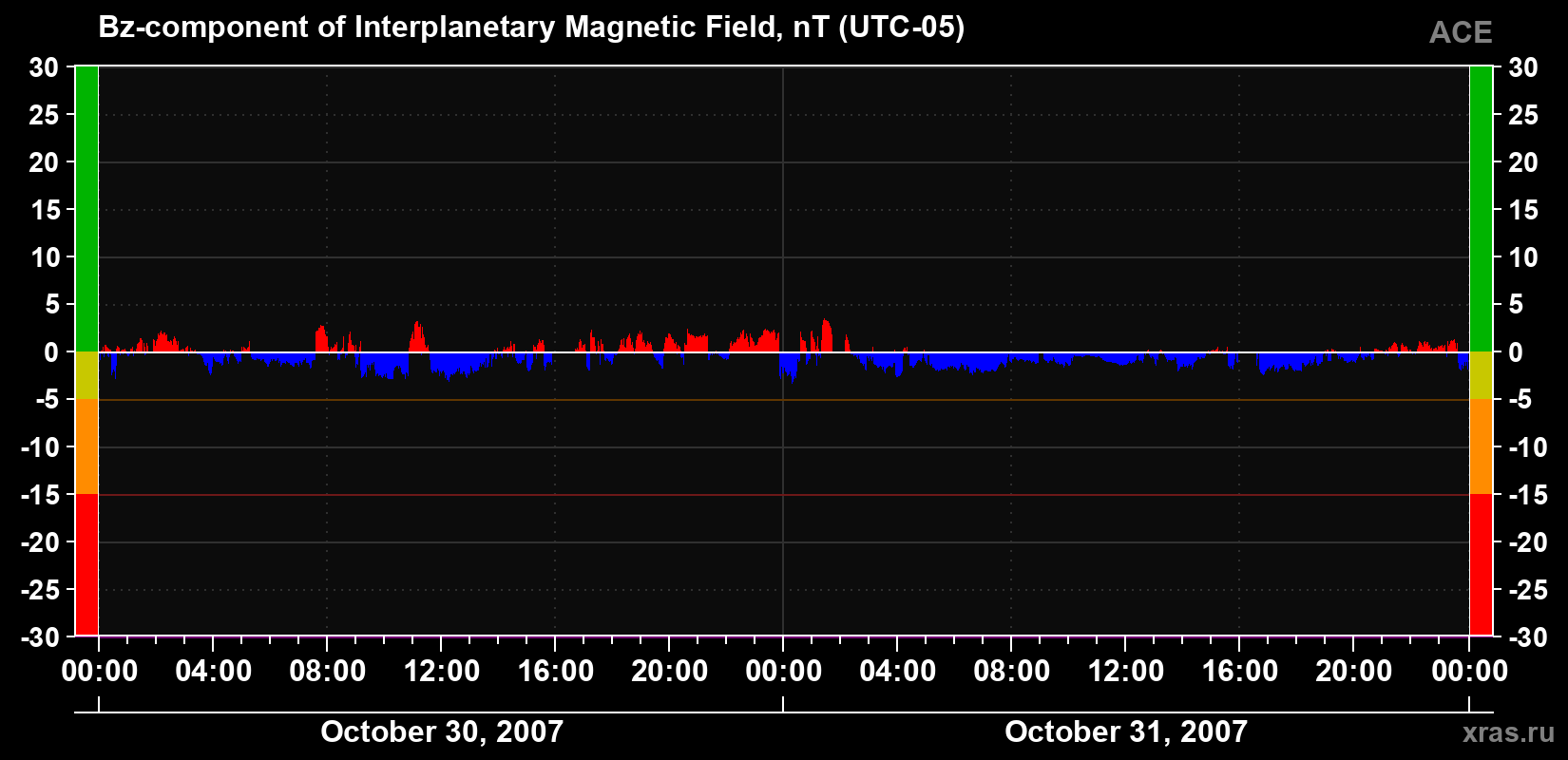 The Bz component of the solar wind magnetic field