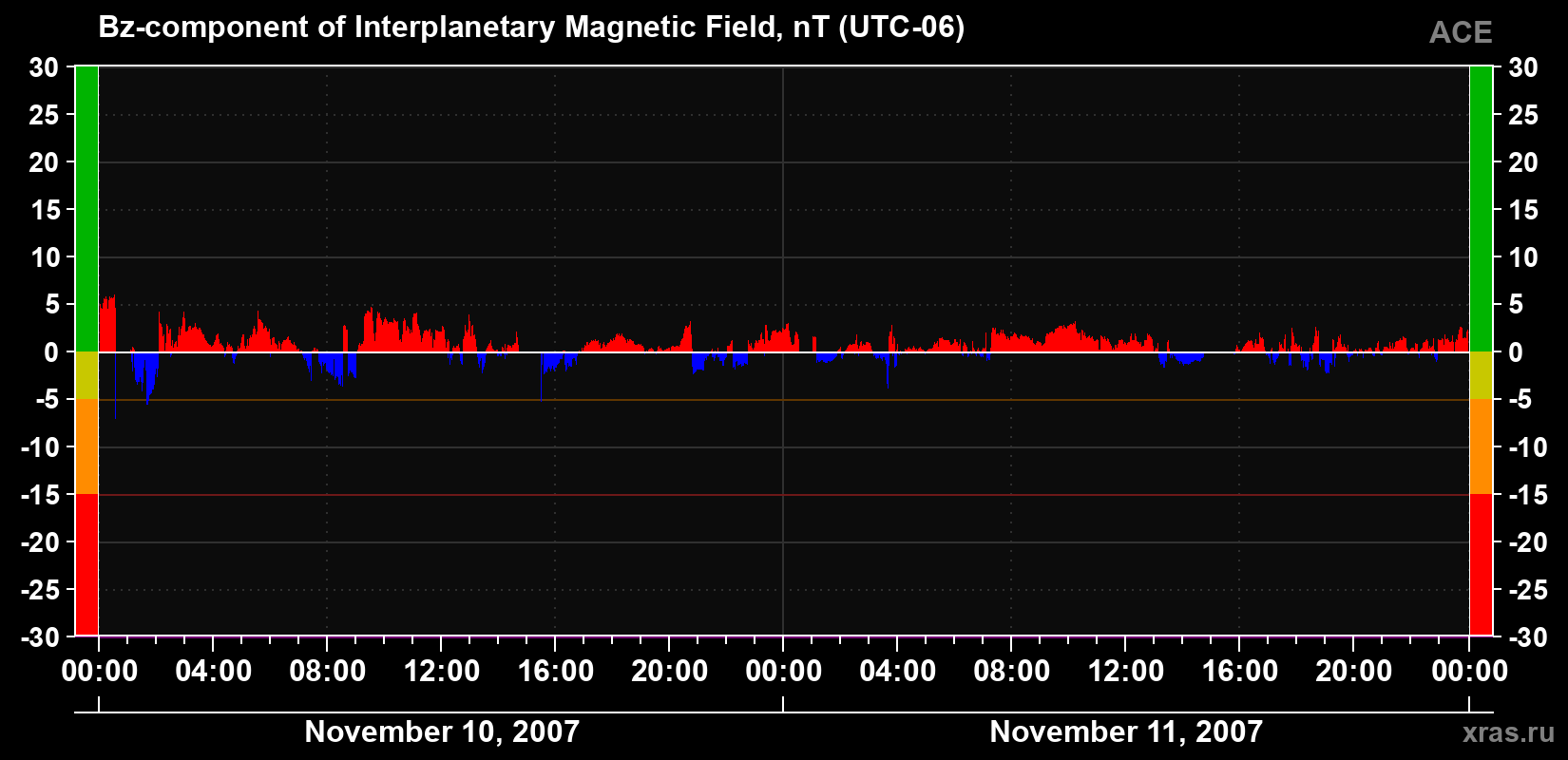 The Bz component of the solar wind magnetic field