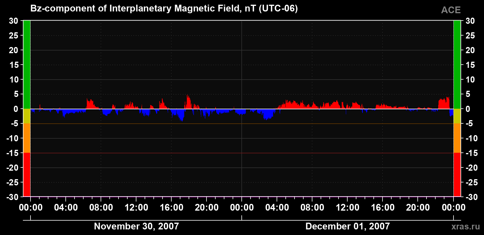 The Bz component of the solar wind magnetic field