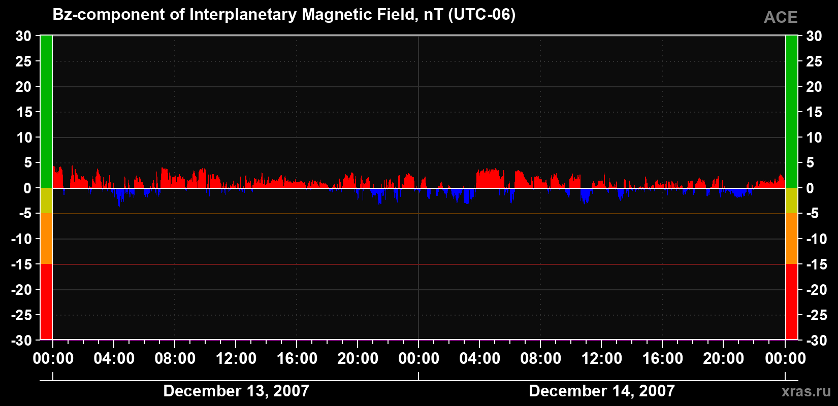 The Bz component of the solar wind magnetic field