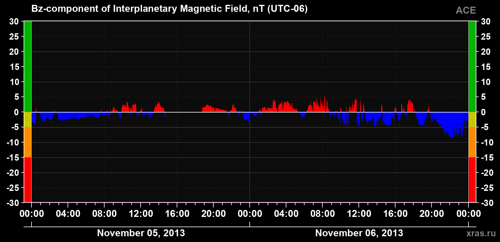 The Bz component of the solar wind magnetic field