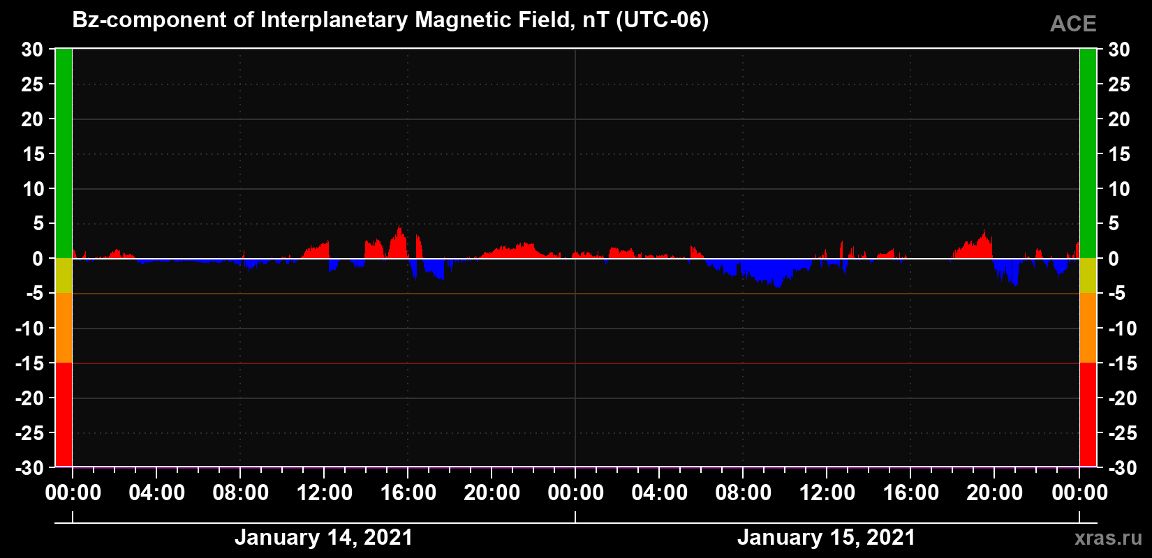 The Bz component of the solar wind magnetic field