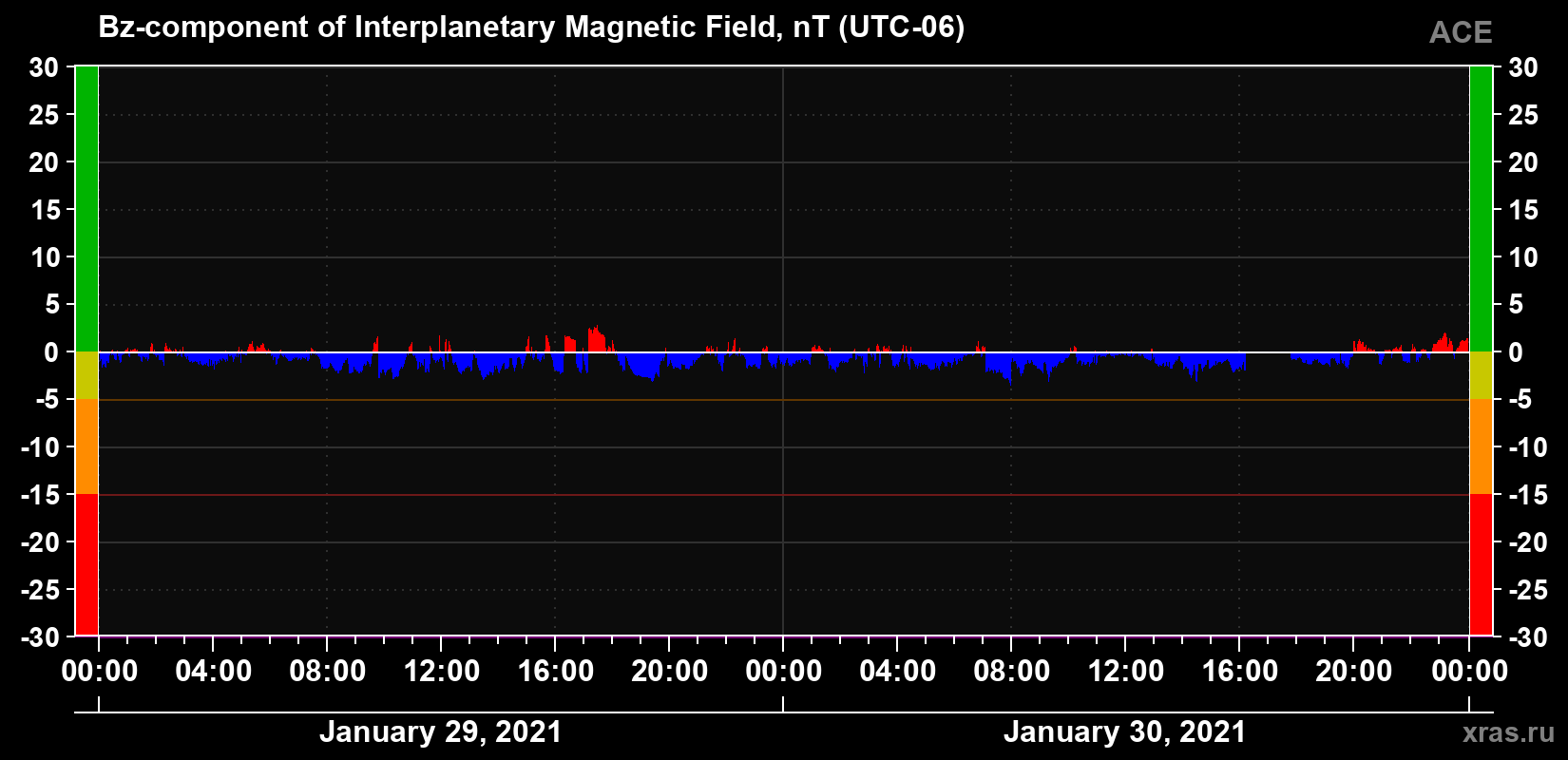 The Bz component of the solar wind magnetic field