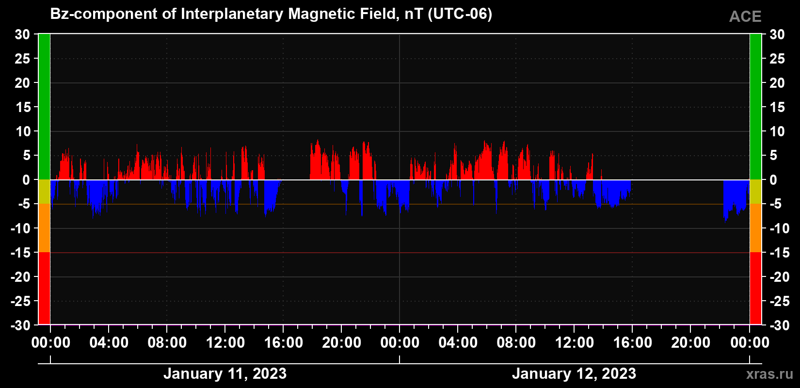 The Bz component of the solar wind magnetic field