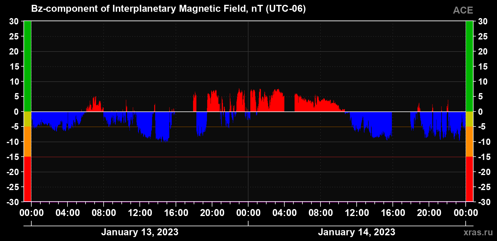 The Bz component of the solar wind magnetic field