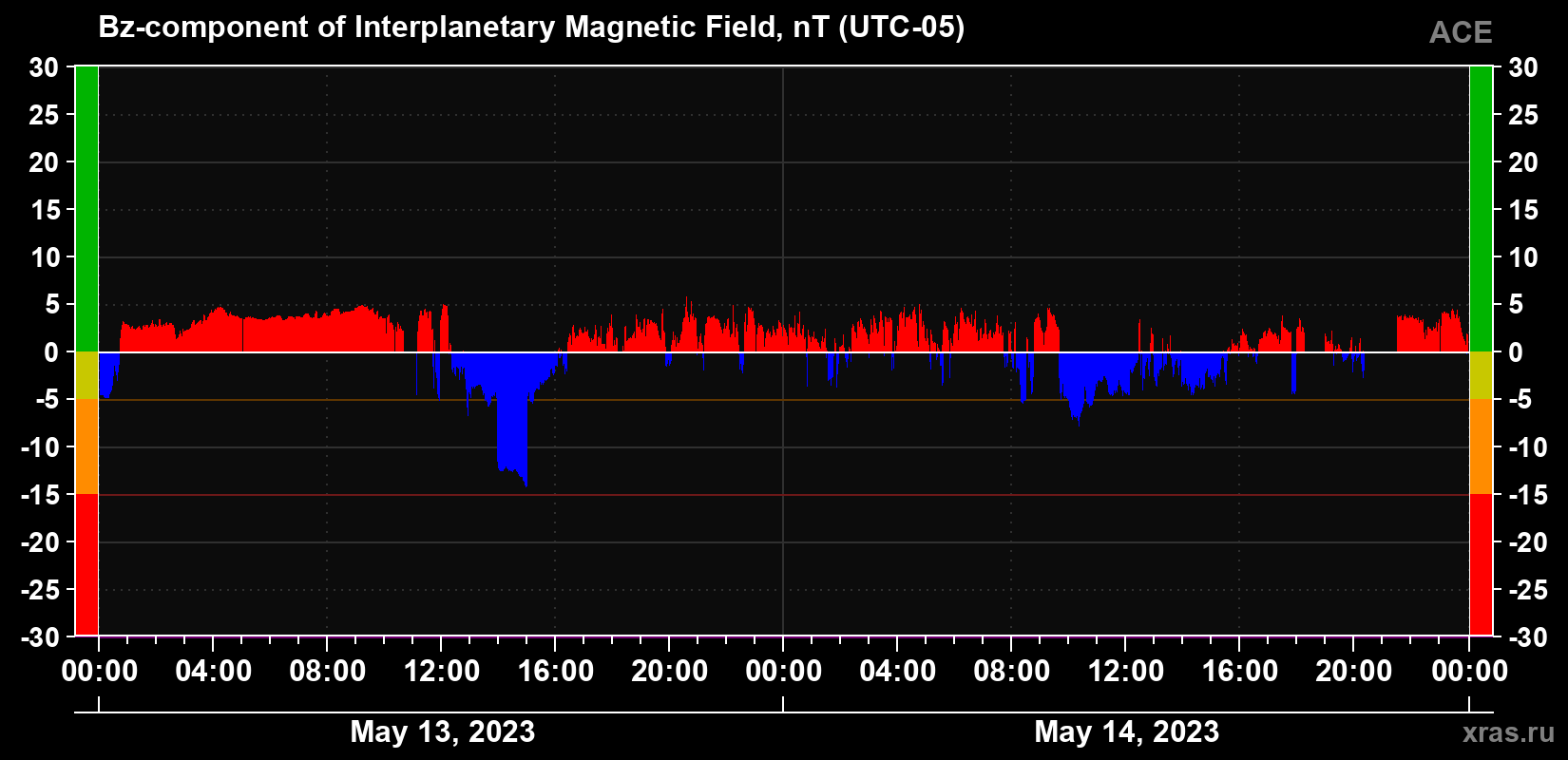 The Bz component of the solar wind magnetic field