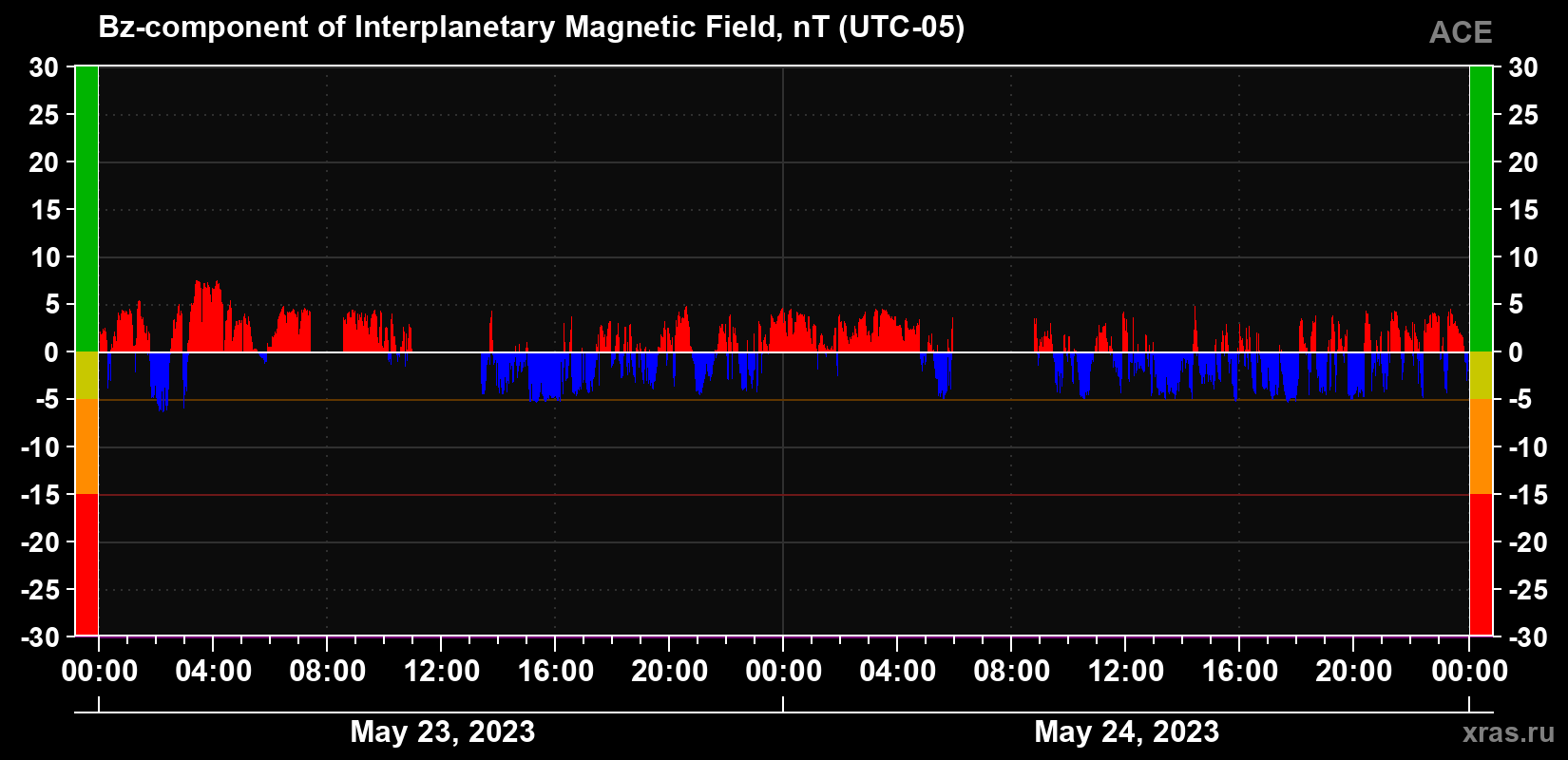 The Bz component of the solar wind magnetic field