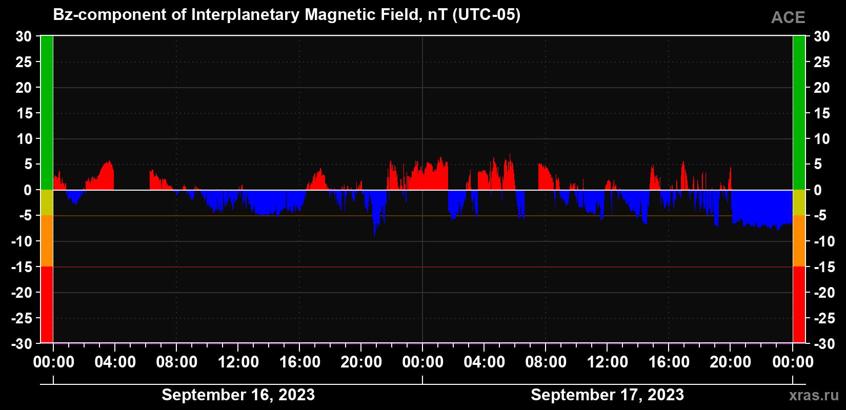 The Bz component of the solar wind magnetic field