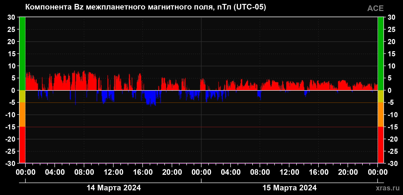 Компонента Bz магнитного поля солнечного ветра