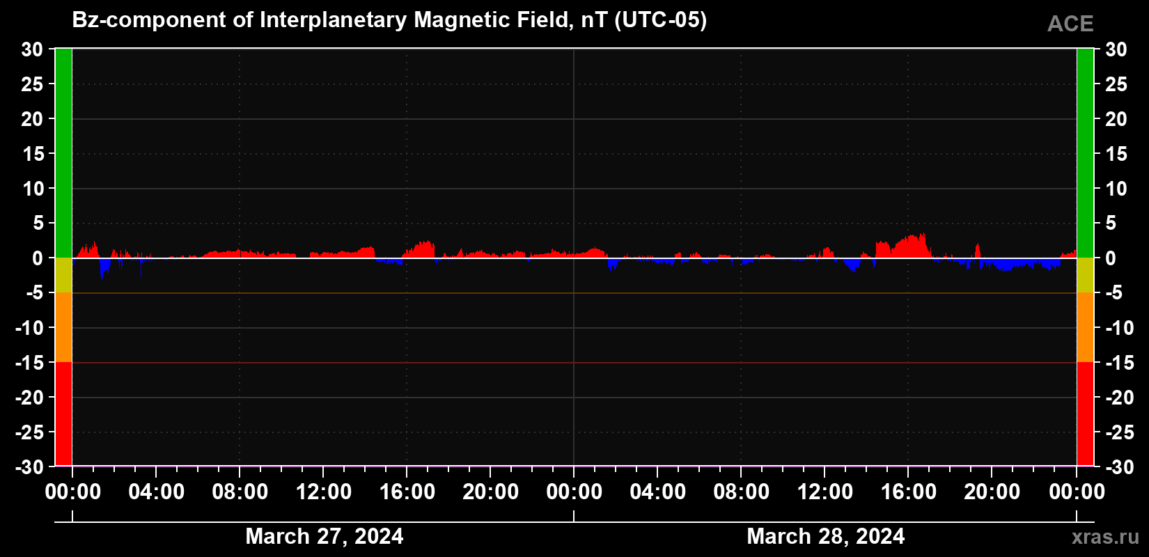 The Bz component of the solar wind magnetic field