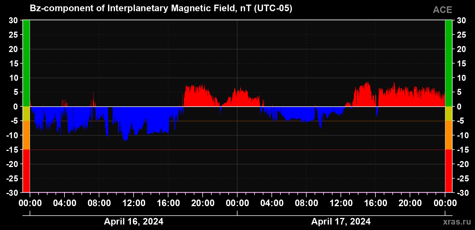 The Bz component of the solar wind magnetic field
