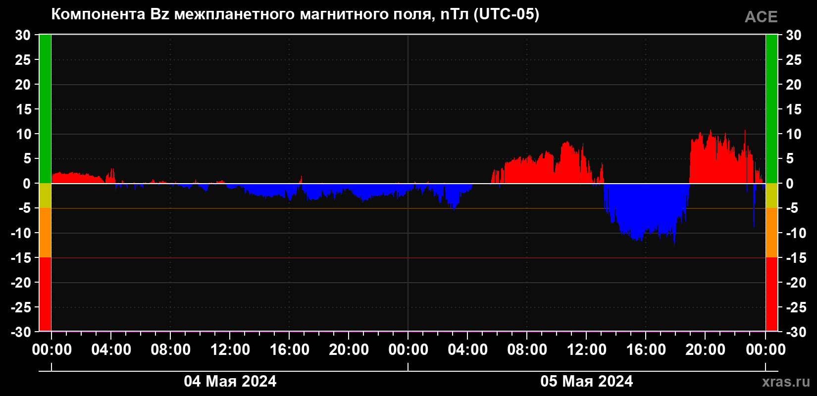 Компонента Bz магнитного поля солнечного ветра