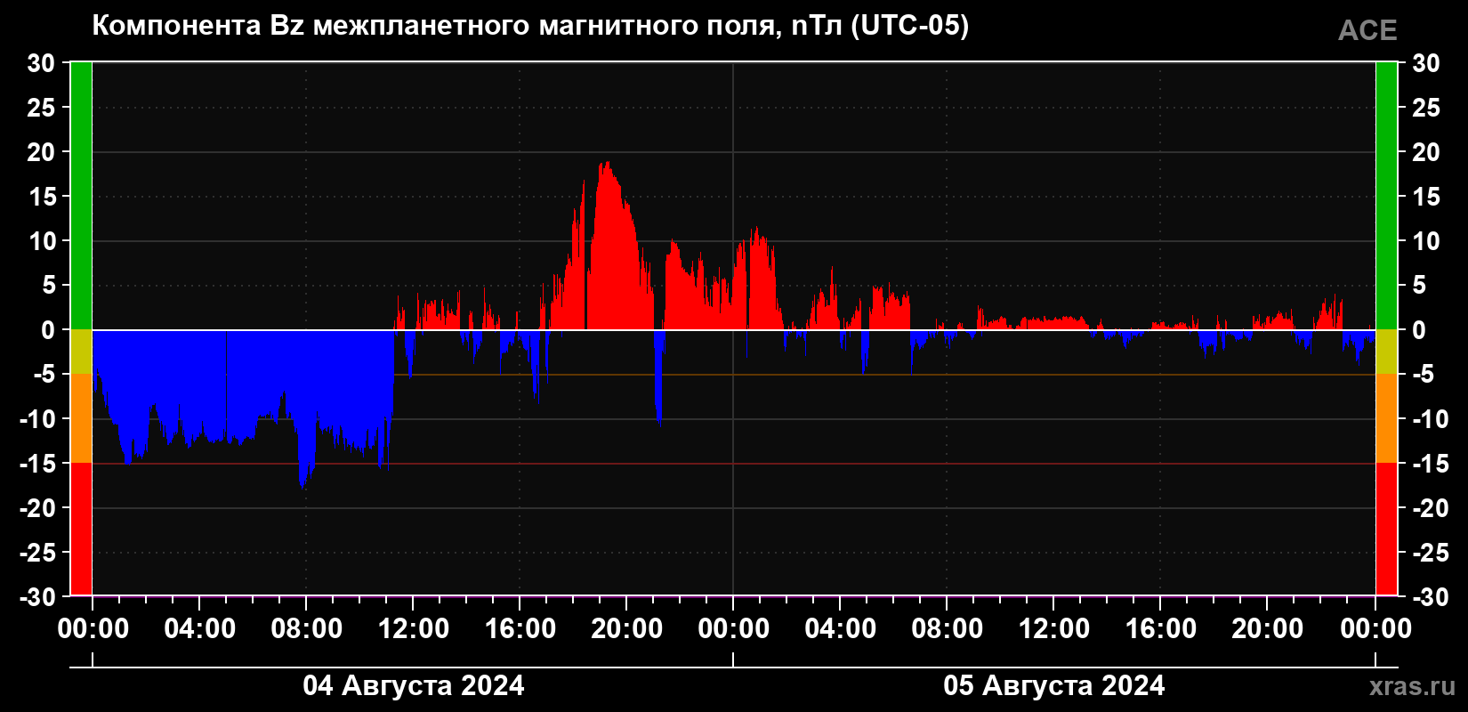 Компонента Bz магнитного поля солнечного ветра