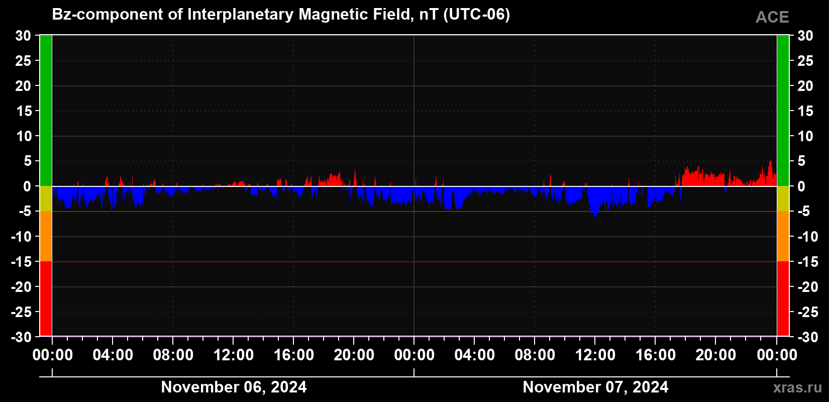 The Bz component of the solar wind magnetic field