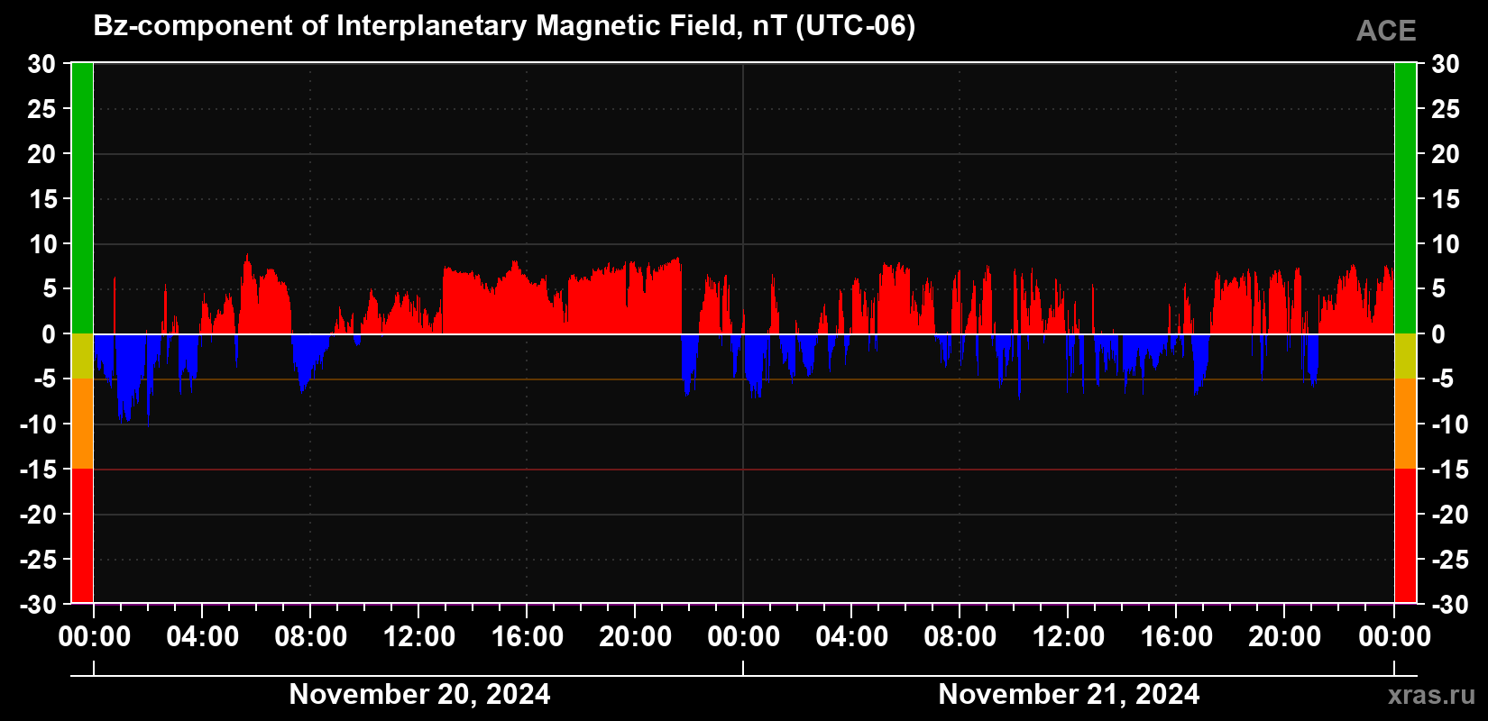 The Bz component of the solar wind magnetic field