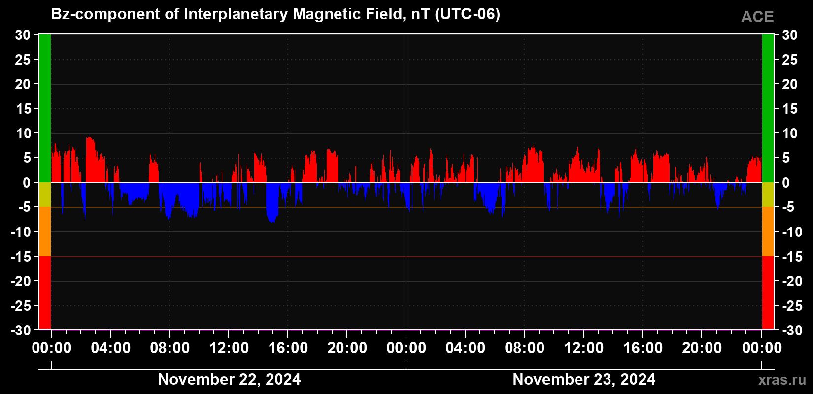 The Bz component of the solar wind magnetic field