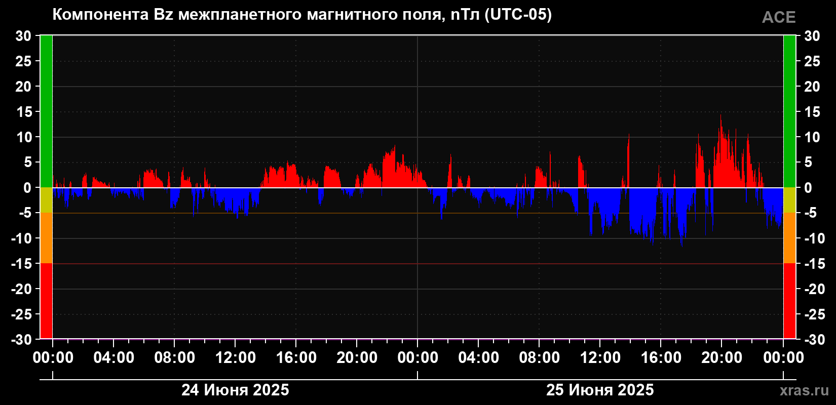 Компонента Bz магнитного поля солнечного ветра