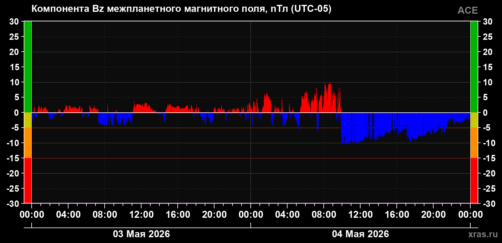 Компонента Bz магнитного поля солнечного ветра