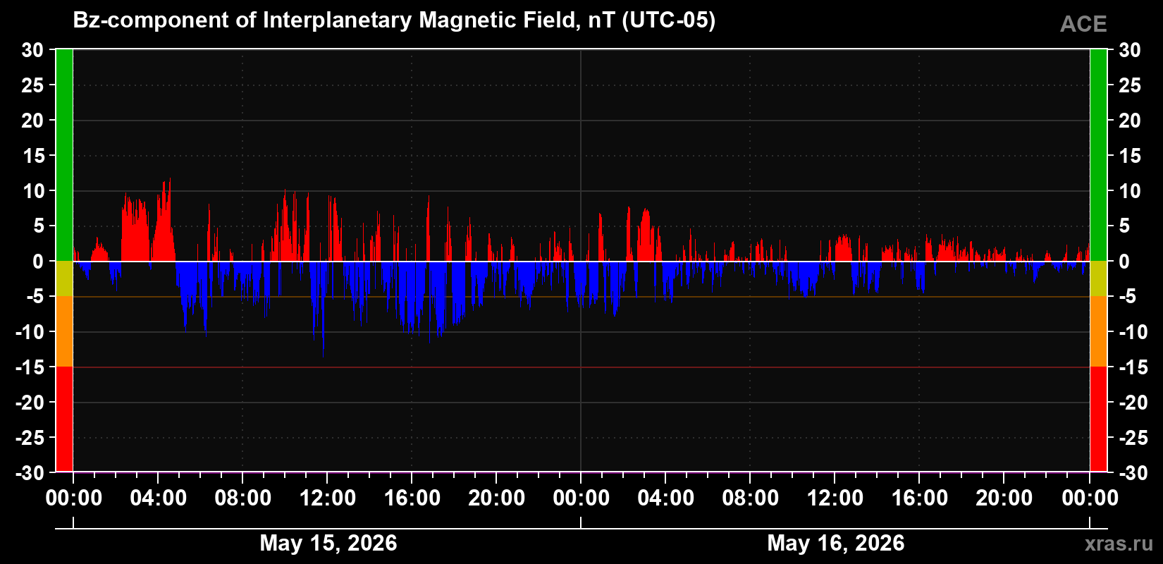 The Bz component of the solar wind magnetic field