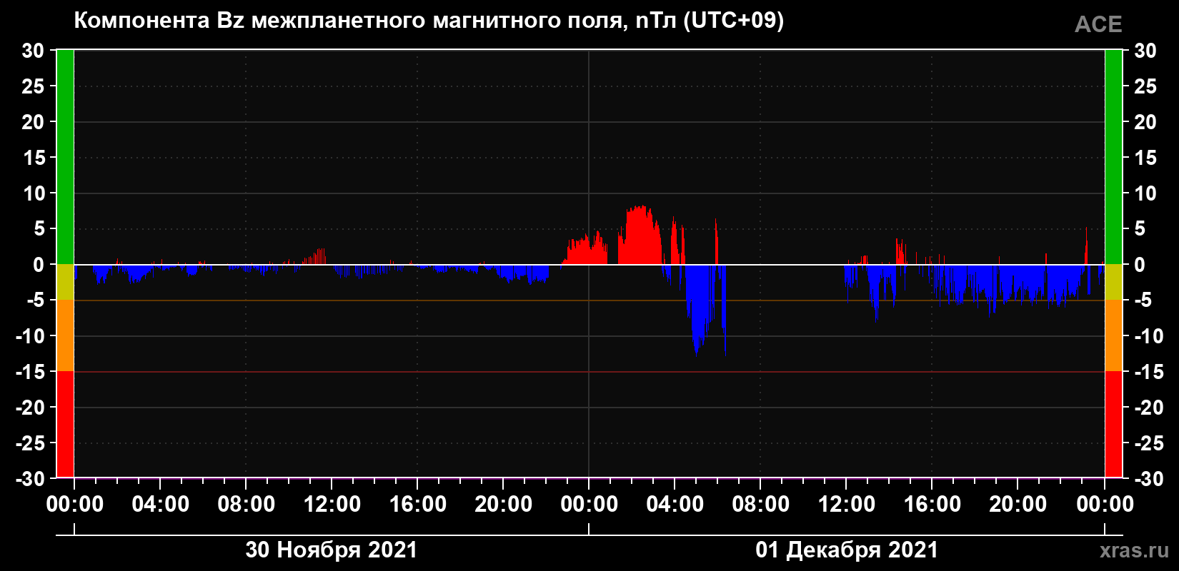 Компонента Bz магнитного поля солнечного ветра