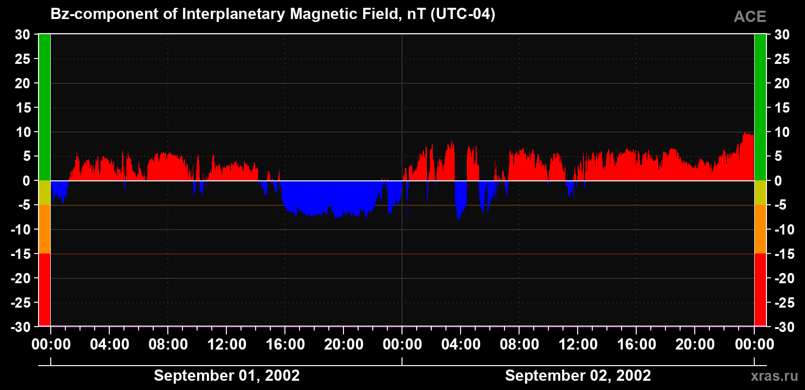 The Bz component of the solar wind magnetic field