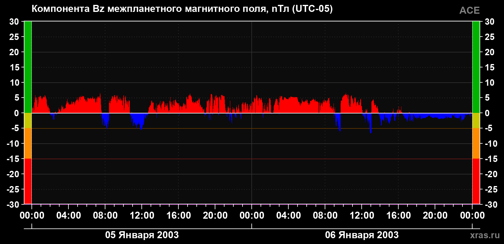 Компонента Bz магнитного поля солнечного ветра