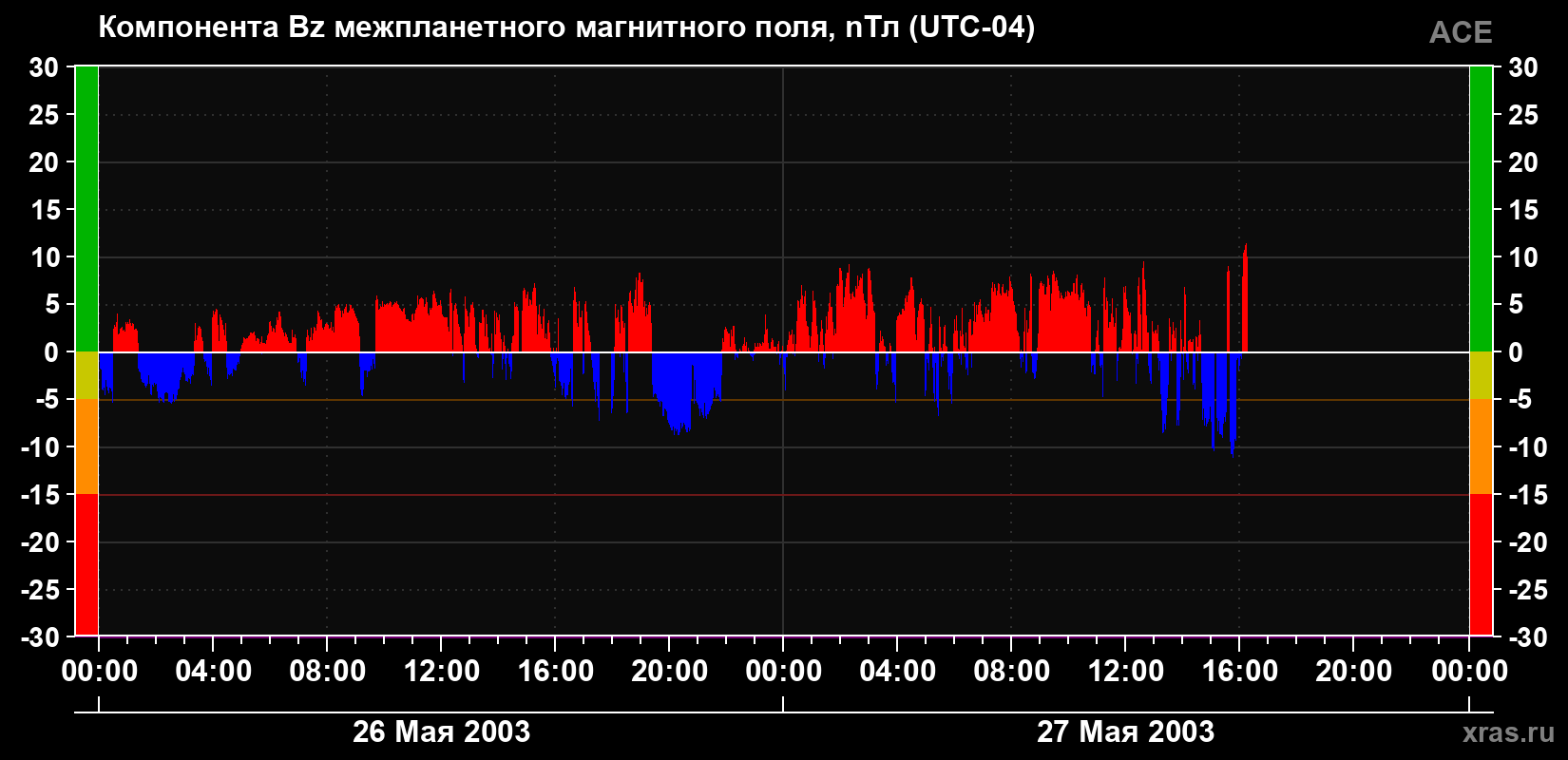 Компонента Bz магнитного поля солнечного ветра