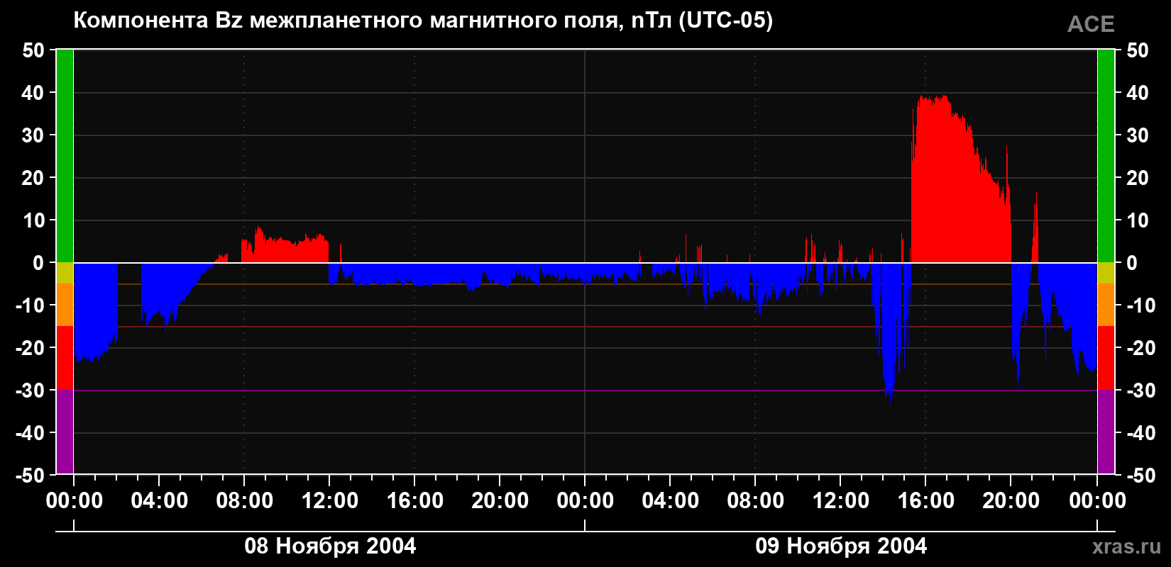 Компонента Bz магнитного поля солнечного ветра