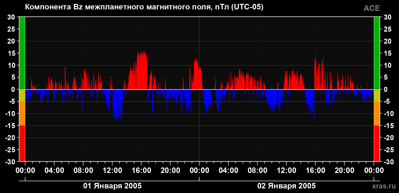 Компонента Bz магнитного поля солнечного ветра