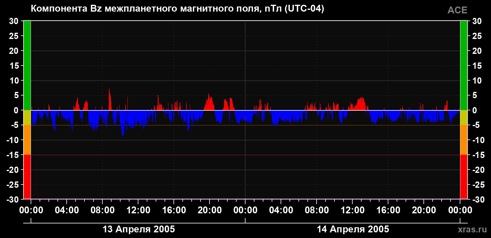 Компонента Bz магнитного поля солнечного ветра