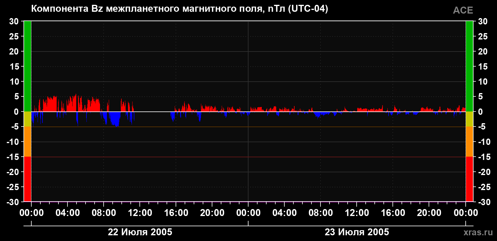 Компонента Bz магнитного поля солнечного ветра
