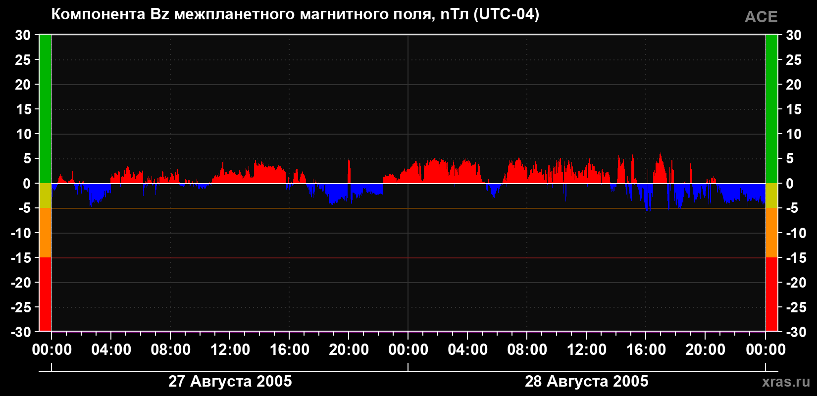 Компонента Bz магнитного поля солнечного ветра
