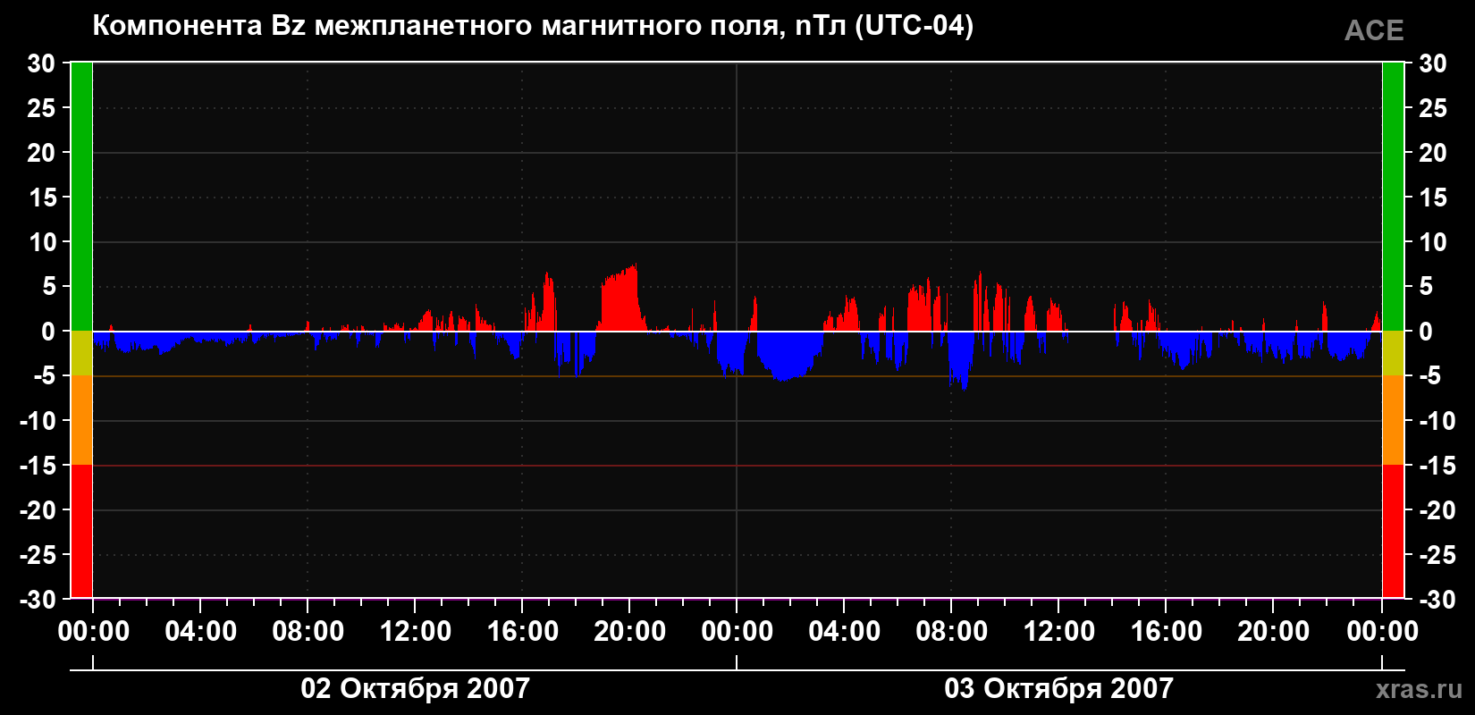 Компонента Bz магнитного поля солнечного ветра