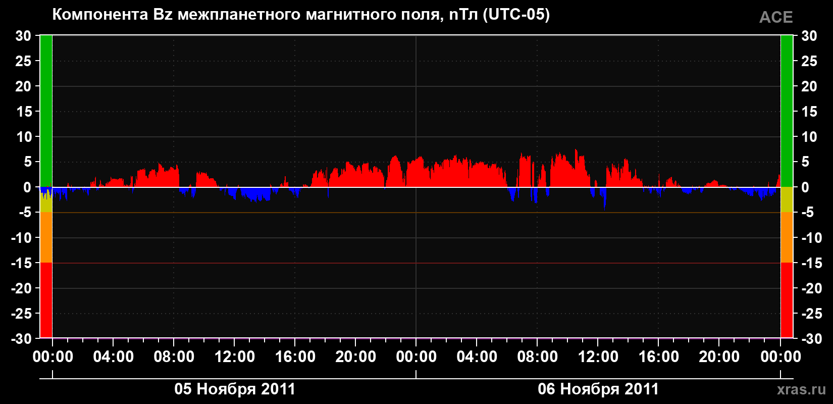 Компонента Bz магнитного поля солнечного ветра