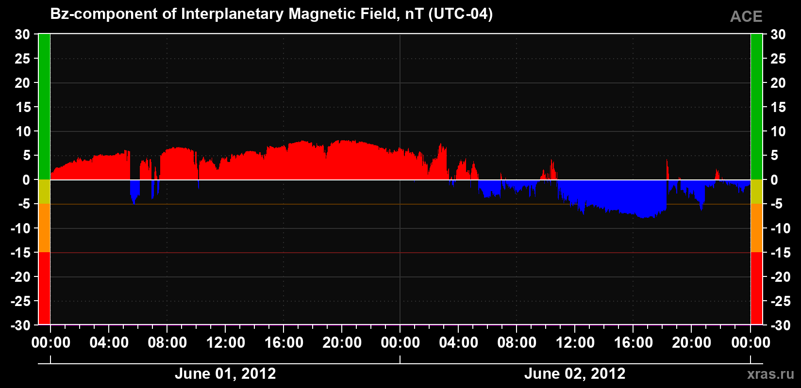 The Bz component of the solar wind magnetic field
