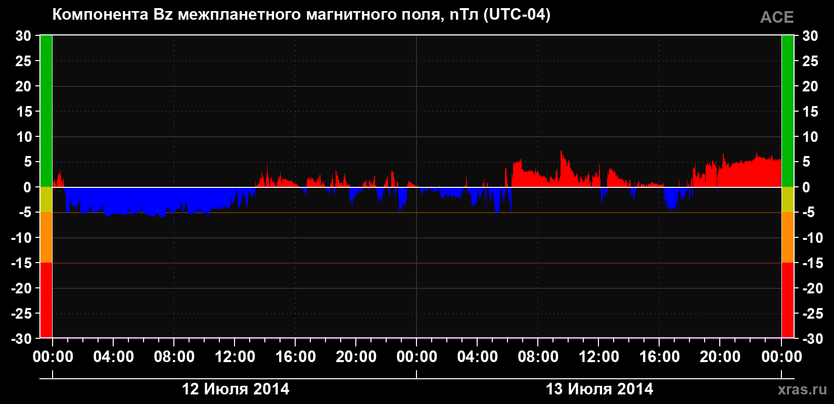 Компонента Bz магнитного поля солнечного ветра