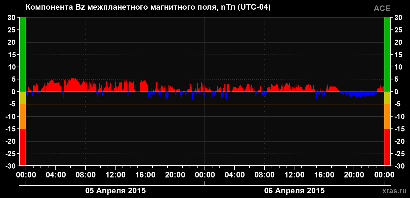 Компонента Bz магнитного поля солнечного ветра