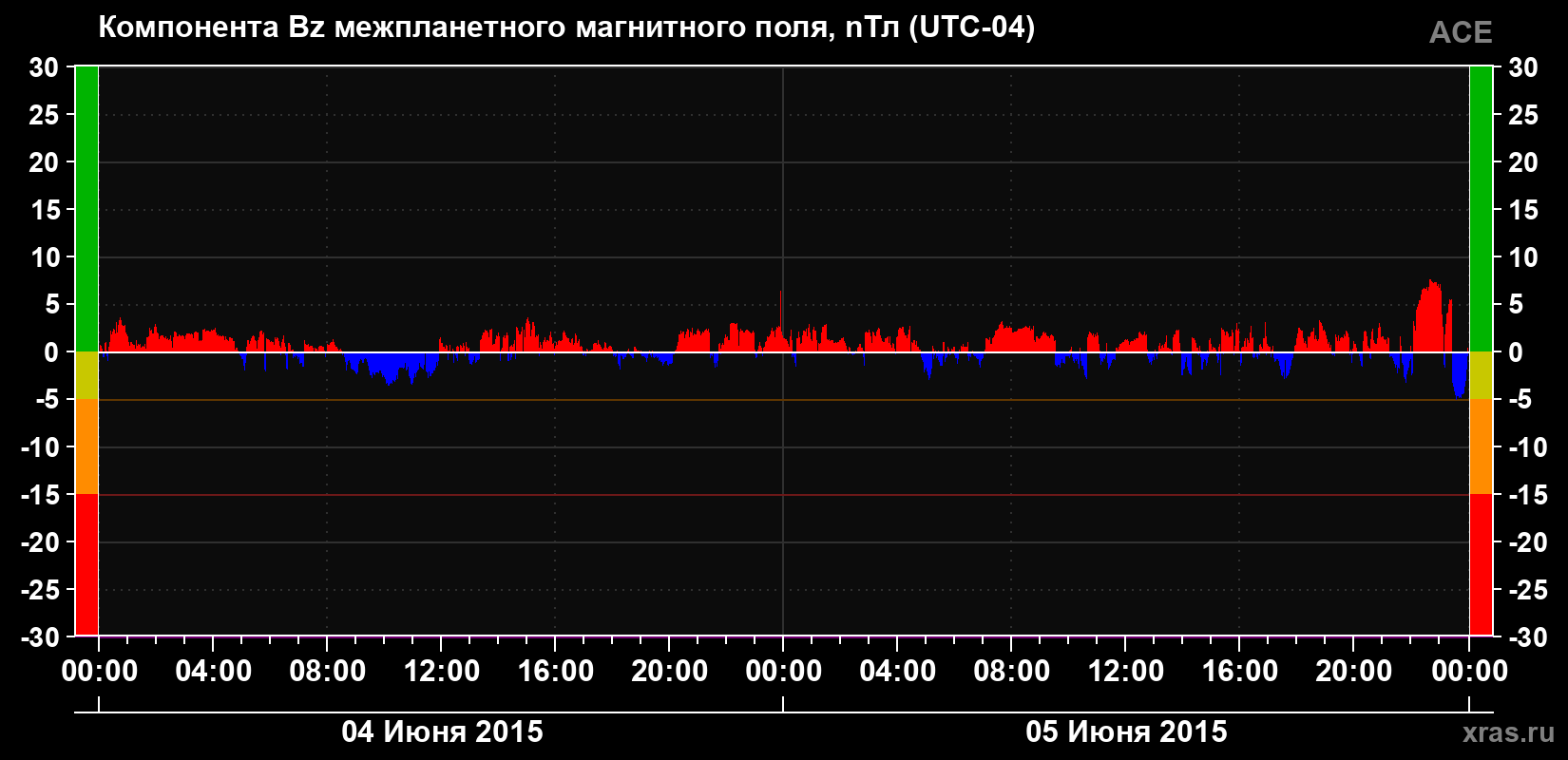 Компонента Bz магнитного поля солнечного ветра